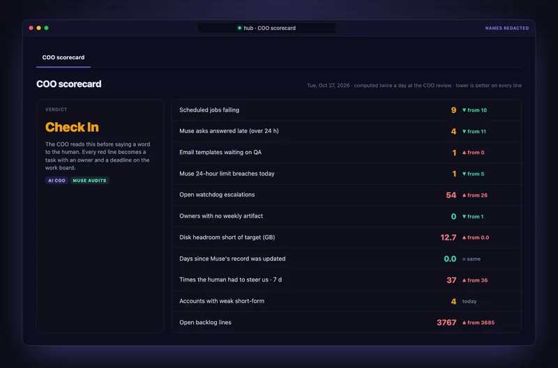 COO scorecard listing operating metrics with trend arrows and a Check In verdict